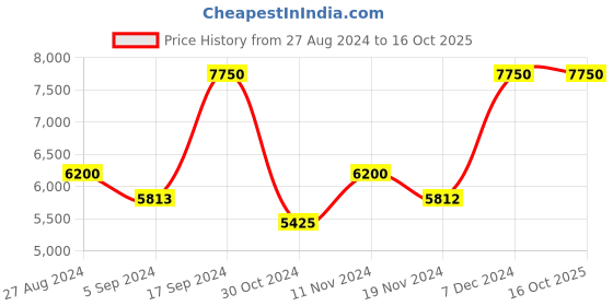 tatacliq.com Police Brown Square Sunglasses For Men police Price History Graph from 27 Aug 2024 to 16 Oct 2025