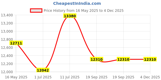 tatacliq.com Police Brown UV Protected Square Sunglasses for Men SPLN41K55568SG police Price History Graph from 16 May 2025 to 4 Dec 2025