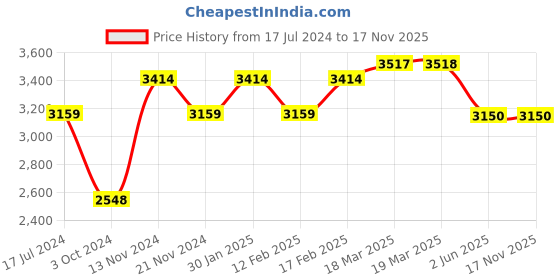 tatacliq.com Police Celtic King Black Necklace for Men police Price History Graph from 17 Jul 2024 to 17 Nov 2025