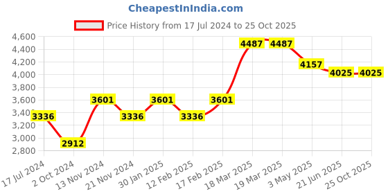 tatacliq.com Police Classic Black Bracelet for Men police Price History Graph from 17 Jul 2024 to 25 Oct 2025
