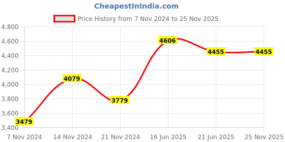 tatacliq.com Police Classic Black Bracelet for Men police Price History Graph from 7 Nov 2024 to 25 Nov 2025