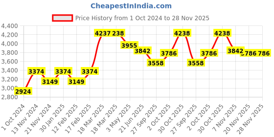 tatacliq.com Police Classic Bracelet for Men police Price History Graph from 1 Oct 2024 to 28 Nov 2025
