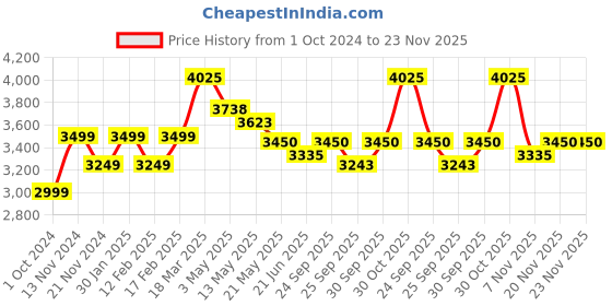 tatacliq.com Police Classic Onset Bracelet for Men police Price History Graph from 1 Oct 2024 to 22 Nov 2025