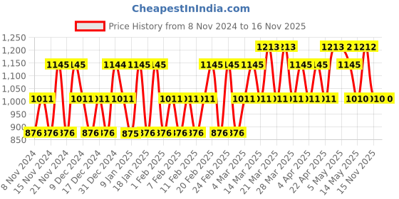 tatacliq.com police Contemporary + To Be + Millionaire Deo Gift Set for Men - Pack of 3 police Price History Graph from 8 Nov 2024 to 16 Nov 2025