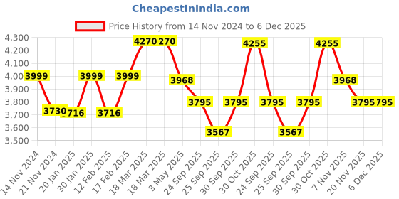tatacliq.com Police Crossed Textured Motif Flexible fit Golden Flexible fit Bracelet for Men police Price History Graph from 14 Nov 2024 to 5 Dec 2025