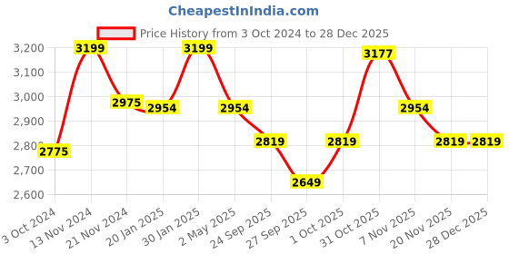tatacliq.com Police Crossed Textured Silver Necklace for Men police Price History Graph from 3 Oct 2024 to 28 Dec 2025