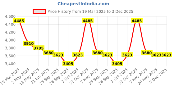 tatacliq.com Police Duet Black Pendants With Chain Necklace police Price History Graph from 19 Mar 2025 to 2 Dec 2025