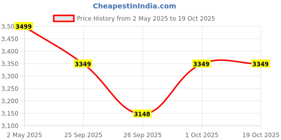 tatacliq.com Police Ease Ss Shiny Chain Necklace For Men police Price History Graph from 2 May 2025 to 17 Oct 2025