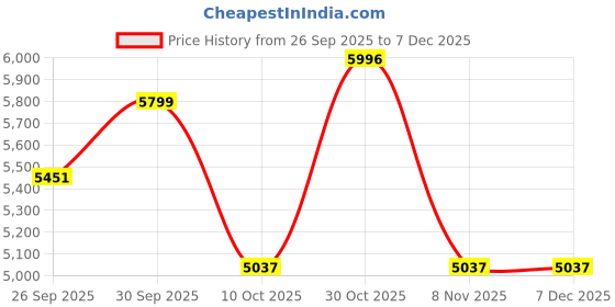 tatacliq.com Police Expression Golden Pearls & Metal Beads Bracelet police Price History Graph from 26 Sep 2025 to 7 Dec 2025