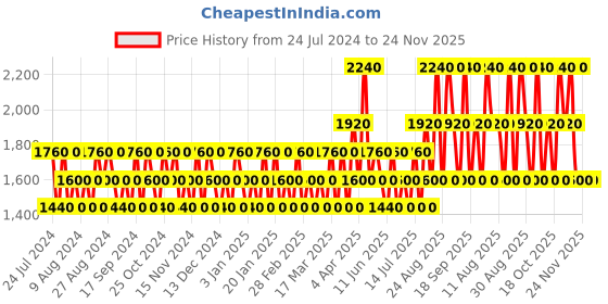tatacliq.com Police Extreme Eau de Toilette For Man - 100 ml police Price History Graph from 24 Jul 2024 to 24 Nov 2025