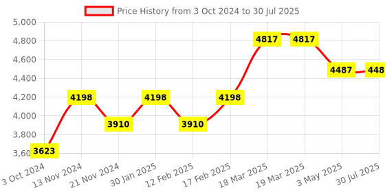 tatacliq.com Police Fizzy Golden Hoop Earrings for Women police Price History Graph from 3 Oct 2024 to 3 May 2025