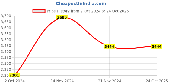 tatacliq.com Police Fizzy Silver Classic Bracelet for Women police Price History Graph from 2 Oct 2024 to 23 Oct 2025