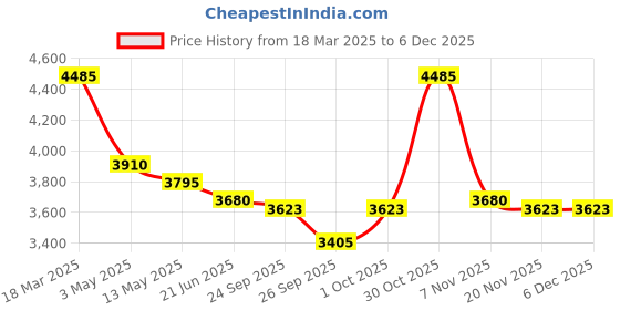 tatacliq.com Police Fracture Crazepattern Bracelet police Price History Graph from 18 Mar 2025 to 5 Dec 2025
