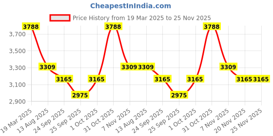 tatacliq.com Police Fragment Crystal Huggie Earrings police Price History Graph from 19 Mar 2025 to 24 Nov 2025