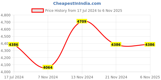 tatacliq.com Police Framed Golden & Black Princess Necklace for Men police Price History Graph from 17 Jul 2024 to 3 Nov 2025