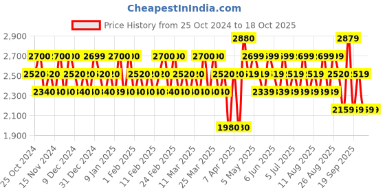 tatacliq.com Police Frozen Eau de Toilette & Deodorant Spray for Man Combo police Price History Graph from 25 Oct 2024 to 17 Oct 2025