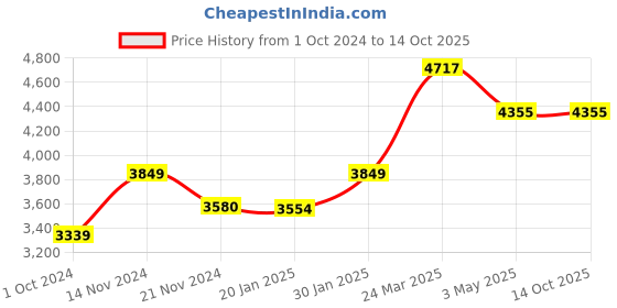 tatacliq.com Police Gold-Plated Fleshy Shiny Chain Bracelet for Men police Price History Graph from 1 Oct 2024 to 14 Oct 2025