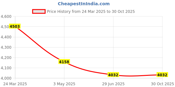 tatacliq.com Police Gold-Plated Long-Lasting Shiny Chain Bracelet for Men police Price History Graph from 24 Mar 2025 to 29 Oct 2025