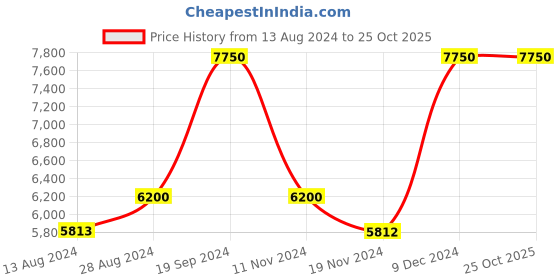 tatacliq.com Police Green Square Sunglasses For Men police Price History Graph from 13 Aug 2024 to 24 Oct 2025