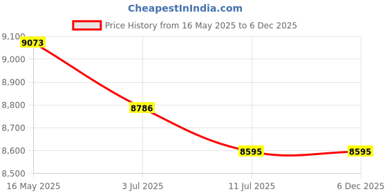 tatacliq.com Police Green UV Protected Geometric Sunglasses for Men SPLN30K52302SG police Price History Graph from 16 May 2025 to 5 Dec 2025