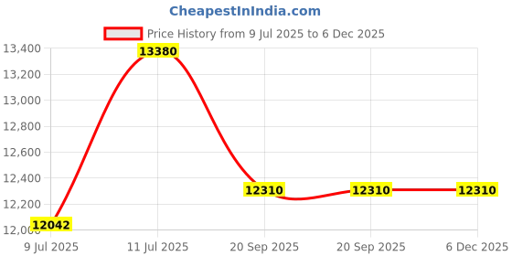 tatacliq.com Police Green UV Protected Square Sunglasses for Men SPLN41K55300SG police Price History Graph from 9 Jul 2025 to 6 Dec 2025