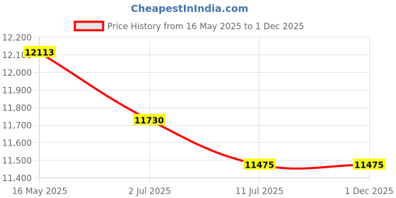 tatacliq.com Police Green UV Protected Wayfarer Sunglasses for Men SPLL87K52700SG police Price History Graph from 16 May 2025 to 1 Dec 2025