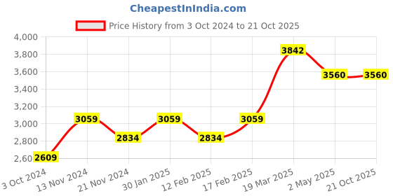 tatacliq.com Police Grey Color Necklace for Men - PEAGN2211904 police Price History Graph from 3 Oct 2024 to 21 Oct 2025