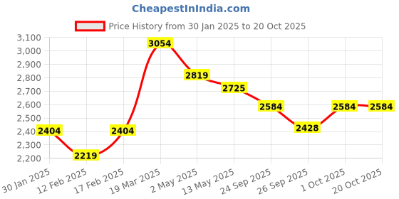 tatacliq.com Police Grey Color Ring for Men - PJ.26463RSS/01-11 police Price History Graph from 30 Jan 2025 to 19 Oct 2025
