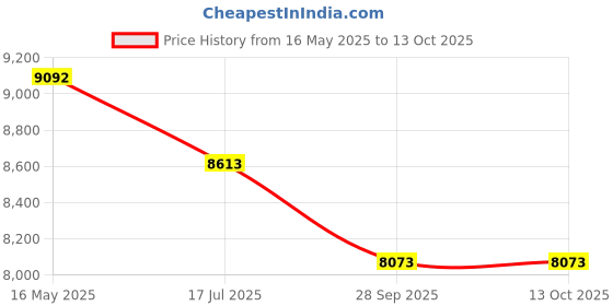 tatacliq.com Police Grey Geometric Eye Frame for Men VPLL67K53568FR police Price History Graph from 16 May 2025 to 13 Oct 2025