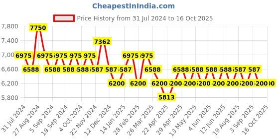 tatacliq.com Police Grey Hexagon Sunglasses for Men police Price History Graph from 31 Jul 2024 to 16 Oct 2025