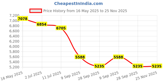 tatacliq.com Police Grey Oval Eyewear Frames for Men VPLL63K5298ZFR police Price History Graph from 16 May 2025 to 24 Nov 2025