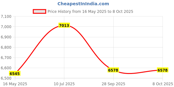 tatacliq.com Police Grey Rectangular Eye Frame for Men VPLL69K54568FR police Price History Graph from 16 May 2025 to 8 Oct 2025