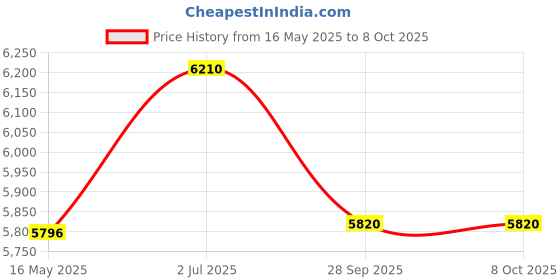 tatacliq.com Police Grey Rectangular Eye Frames For Men police Price History Graph from 16 May 2025 to 28 Sep 2025
