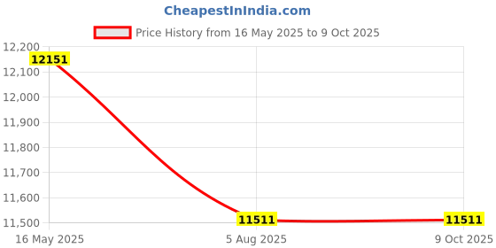 tatacliq.com Police Grey Rectangular Eyewear Frames for Men VPLL73K50509FR police Price History Graph from 16 May 2025 to 9 Oct 2025