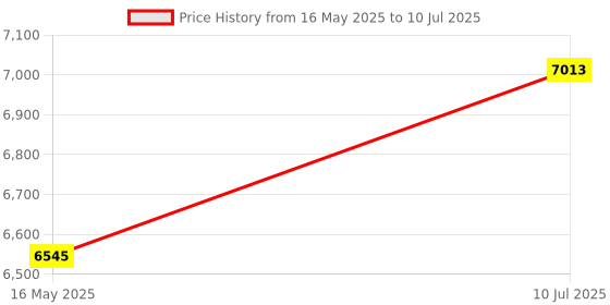tatacliq.com Police Grey Rectangular Eyewear Frames for Men VPLN12K57568FR police Price History Graph from 16 May 2025 to 10 Jul 2025