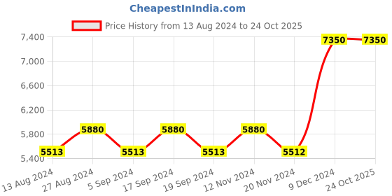 tatacliq.com Police Grey Round Unisex Sunglasses police Price History Graph from 13 Aug 2024 to 23 Oct 2025
