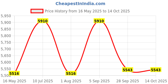 tatacliq.com Police Grey Square Eye Frame for Men VPL566K48579FR police Price History Graph from 16 May 2025 to 13 Oct 2025