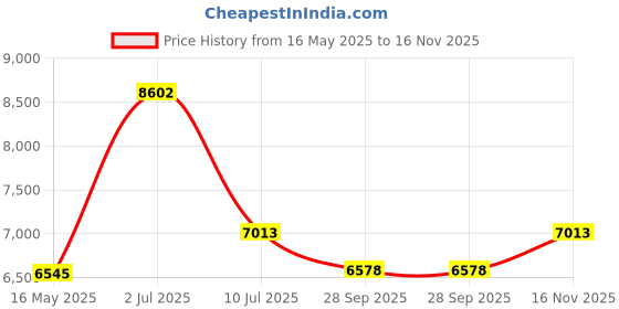 tatacliq.com Police Grey Square Eyewear Frames for Men VPLN11K55568FR police Price History Graph from 16 May 2025 to 16 Nov 2025
