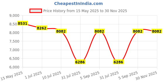 tatacliq.com Police Grey UV Protected Aviator Sunglasses for Men SPLN32K60579SG police Price History Graph from 15 May 2025 to 30 Nov 2025