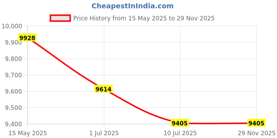 tatacliq.com Police Grey UV Protected Aviator Sunglasses for Men SPLN39K578FFSG police Price History Graph from 15 May 2025 to 28 Nov 2025