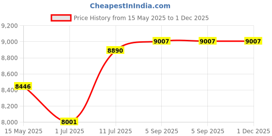 tatacliq.com Police Grey UV Protected Square Sunglasses for Men SPLL81K53700SG police Price History Graph from 15 May 2025 to 1 Dec 2025
