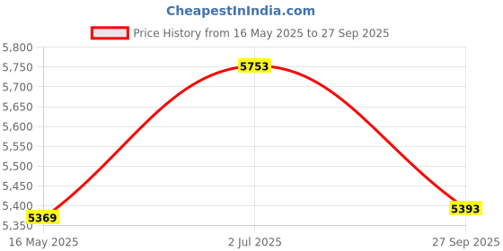 tatacliq.com Police Havana Square Eye Frame for Men VPL799K549AJFR police Price History Graph from 16 May 2025 to 27 Sep 2025