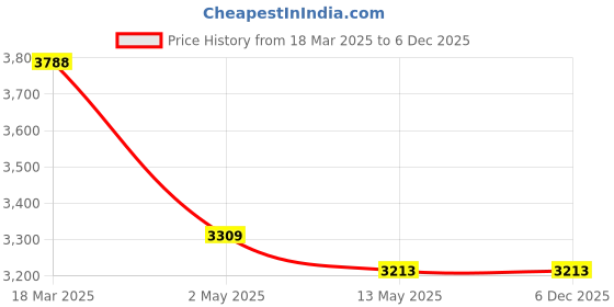 tatacliq.com Police Highbridge Blue Leather Adjustable Bracelet police Price History Graph from 18 Mar 2025 to 5 Dec 2025