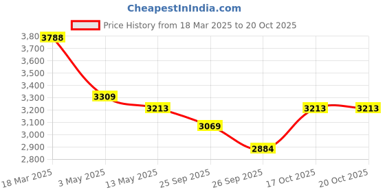 tatacliq.com Police Infiniti Gothic Blueleather Loop Bracelet police Price History Graph from 18 Mar 2025 to 20 Oct 2025