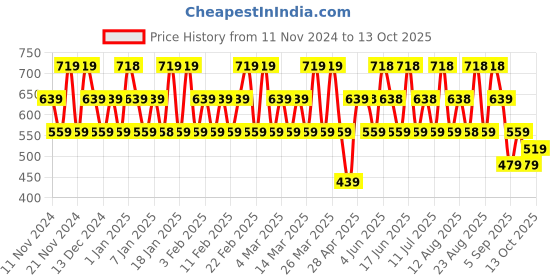 tatacliq.com POLICE Instinct & Frozen Deodorant Body Spray for Men Combo police Price History Graph from 11 Nov 2024 to 13 Oct 2025