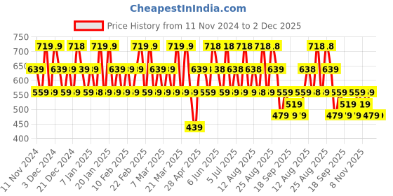 tatacliq.com POLICE Instinct & Original Deodorant Body Spray for Men Combo police Price History Graph from 11 Nov 2024 to 1 Dec 2025