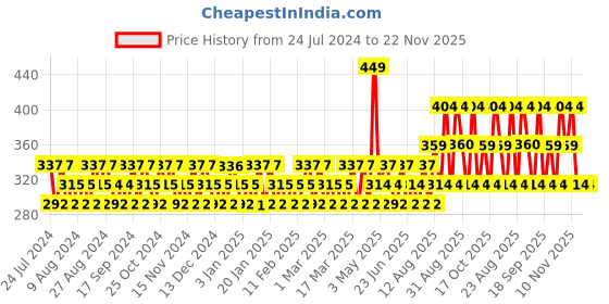 tatacliq.com Police Instinct Deodorant Body Spray for Men - 200 ml police Price History Graph from 24 Jul 2024 to 22 Nov 2025