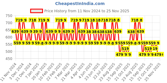 tatacliq.com POLICE Instinct Deodorant Body Spray for Men Combo police Price History Graph from 11 Nov 2024 to 25 Nov 2025