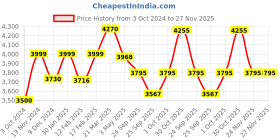tatacliq.com Police Intertwined Green Bracelet for Men police Price History Graph from 3 Oct 2024 to 27 Nov 2025