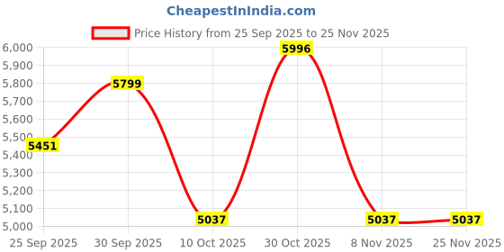tatacliq.com Police Jet Black Hardware Blackcrystals Motif Bracelet police Price History Graph from 25 Sep 2025 to 24 Nov 2025